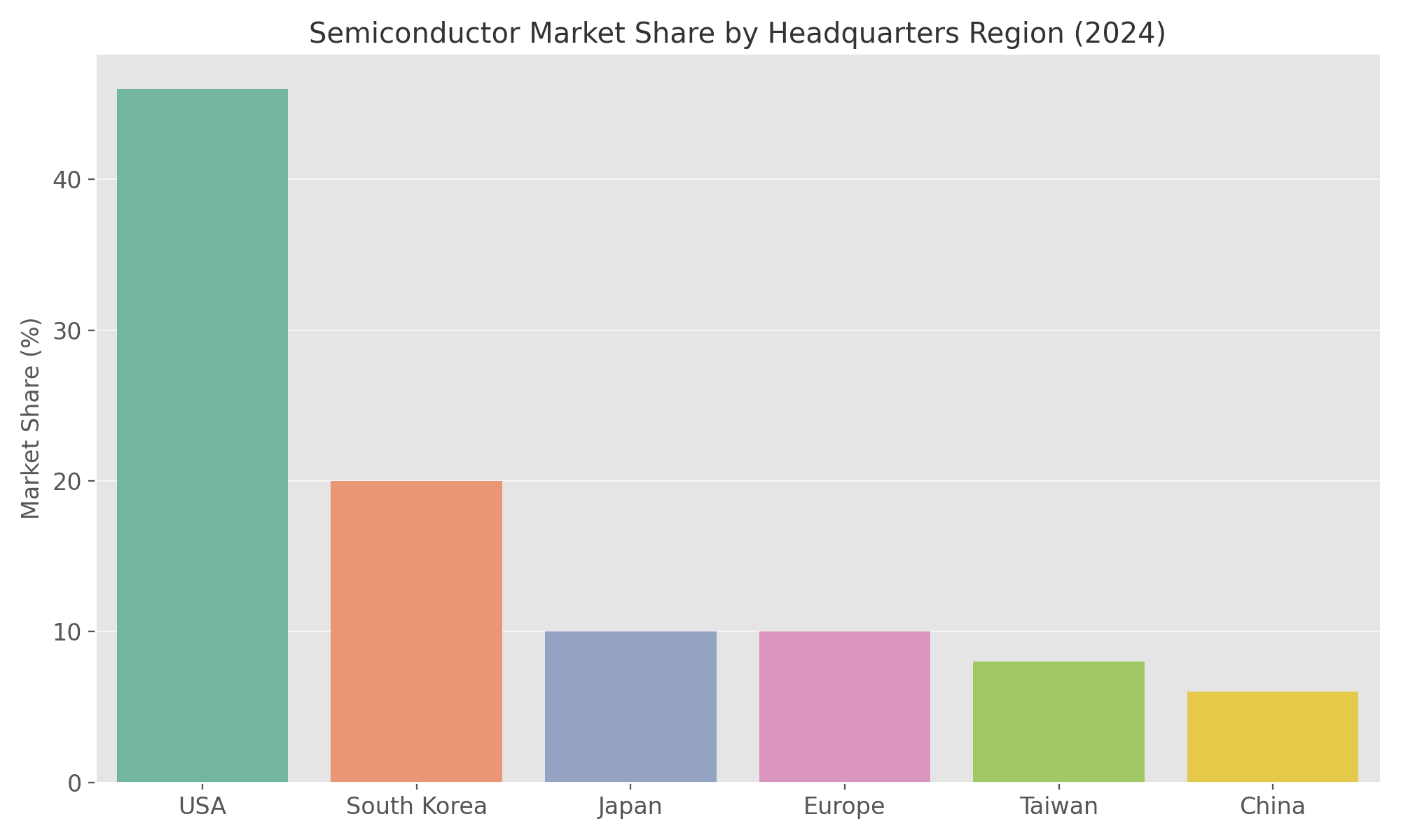 market_share_by_region.png